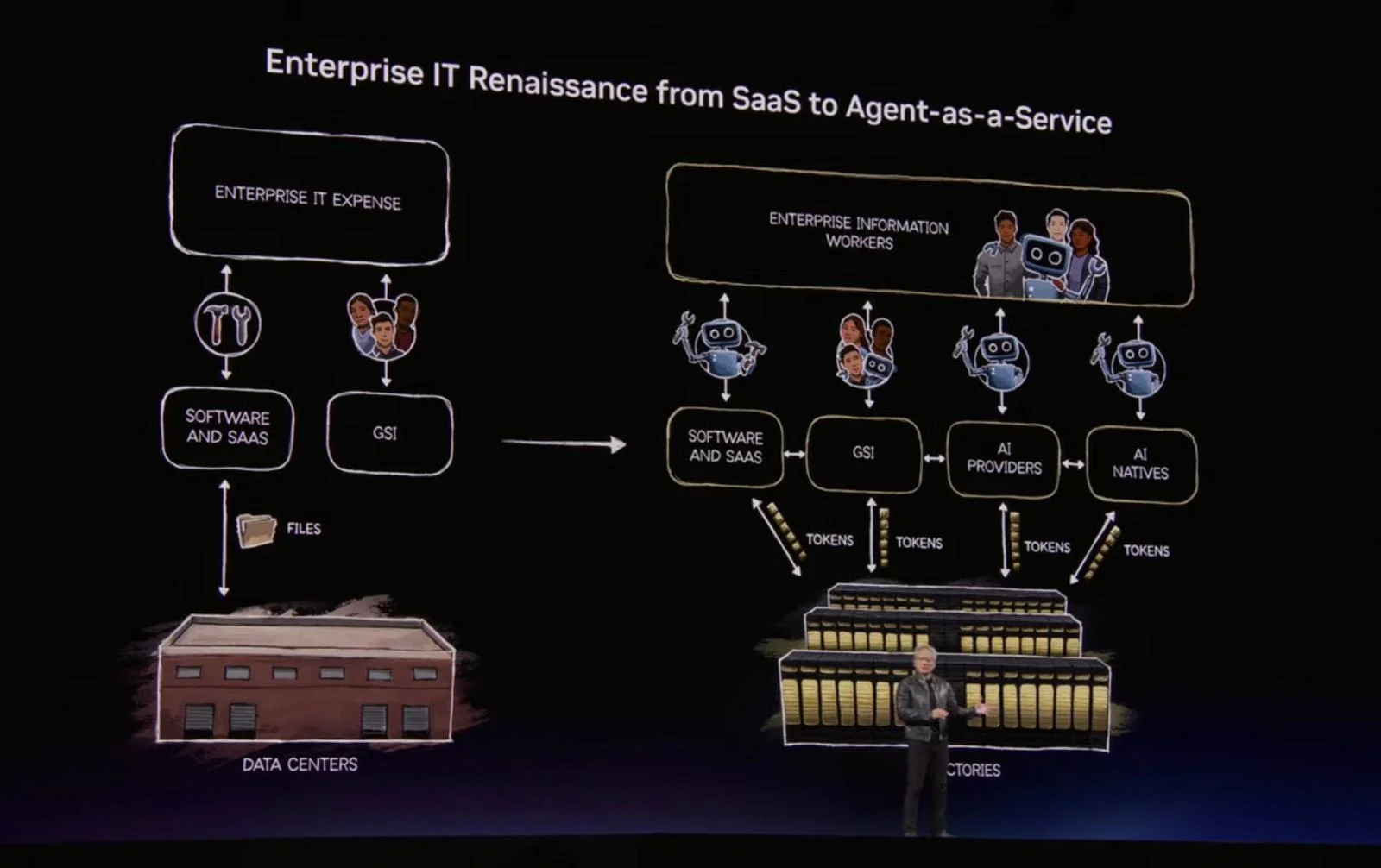 GTC 2026: Jensen Huang bekrefter det jeg spådde for tre uker siden — SaaS er på vei ut